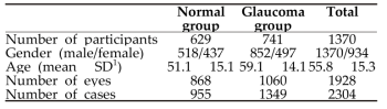 Characteristics of the participants