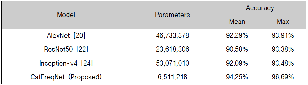 CatFreqNet과 다른 CNN 비교