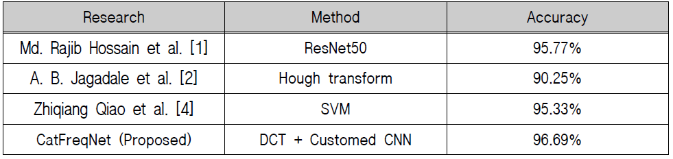 CatFreqNet과 다른 선행 연구 비교