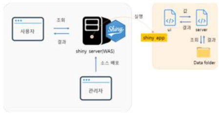 Shiny App의 작동 방식(개념도)