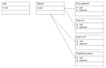 Entity-Relationship Diagram