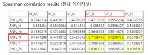 경상대 전체 데이터셋에 대한 상관분석 결과