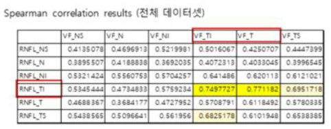 경상대 전체 정분류 데이터에 대한 상관분석 결과