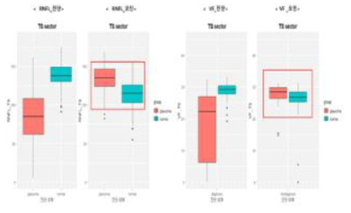 경상대 TS Sector 박스 플롯