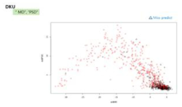 MD, PSD scatter plot- DKU