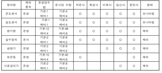 통합제어기 개발을 위한 제어 및 모니터링 요소