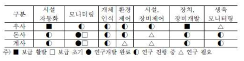 스마트 축사 개술 개발 현황 (농림축산식품부)