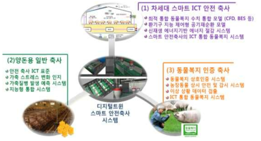 스마트 안전축사 개발을 통한 기술 적용 대상