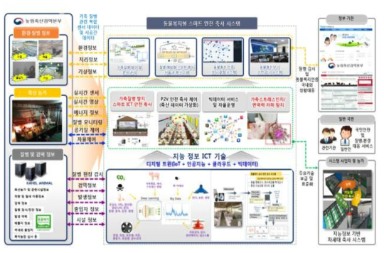지능정보 ICT융합을 통한 스마트 안전 축사 기술 개념도