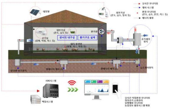 공기재순환 기술 접목 스마트 안전 축사의 ICT 통합 가축복지 시스템 구축