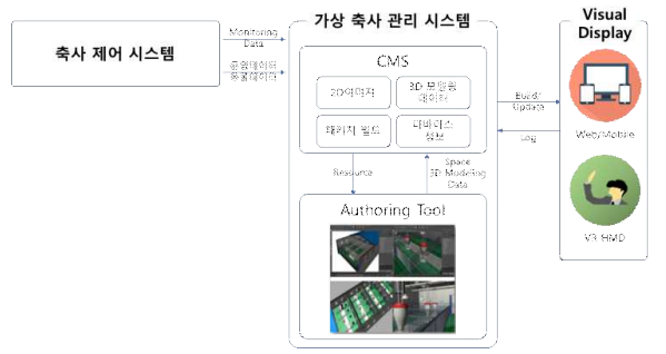 가상 축사 관리를 위한 저작툴 구도