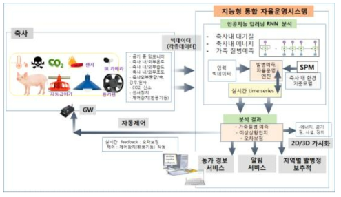 지능형 가축 질병 및 효율적 에너지 제어 통합시스템 개념도