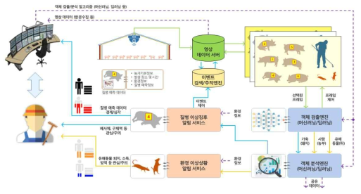 축사 상시 안전 감시 및 추적 기술 개발