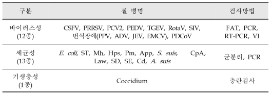 전국 돼지질병 모니터링 검사 질병 및 검사 방법