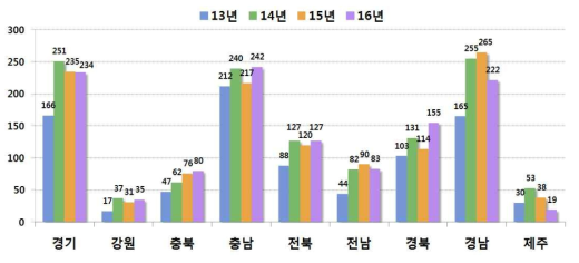 질병진단기관의 지역별 진단 실적(‘13∼’16년)