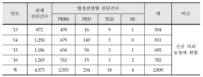 질병진단기관의 돼지 법정전염병 진단 실적(‘13～’16년)