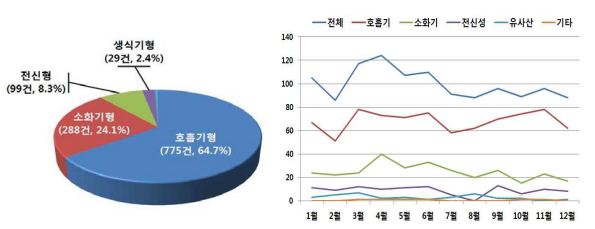 질병진단기관의 질병유형별 진단 결과(‘16년)
