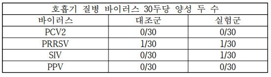 PCR을 통한 돼지 호흡기 질병 바이러스의 검출 결과