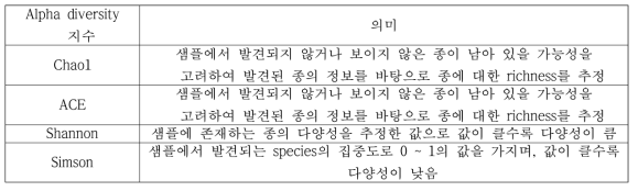 장내미생물 분석을 위한 Alpha diversity 지수의 의미