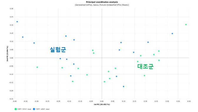 환기시스템 시험군과 대조군간 비강 미생물 군집의 PCoA 분석 결과