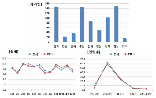 질병진단기관의 월별, 연령별, 지역별 PRRS 진단 빈도(’16년)