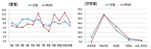 질병진단기관의 월별, 연령별 PCV2 진단 빈도(’16년)