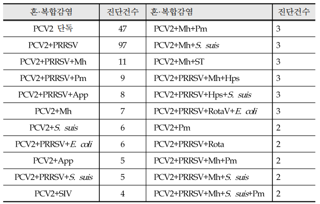 질병진단기관에서 검색된 PCV2의 혼·복합감염 양상(’16년)