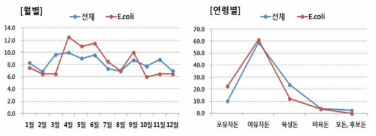질병진단기관의 월별, 연령별 대장균감염증 진단 빈도(’16년)