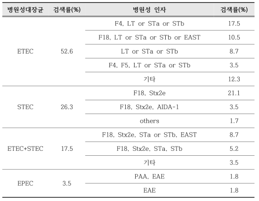 질병진단기관에서 검색된 E.coli의 병원성인자 분포
