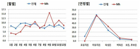 질병진단기관의 월별, 연령별 Mh 진단 빈도(’16년)