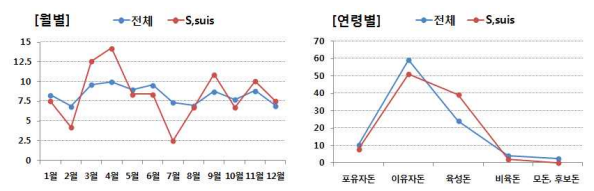 질병진단기관의 월별, 연령별 S. suis 진단 빈도(’16년)