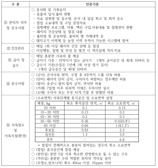 동물복지 돼지농장 인증기준