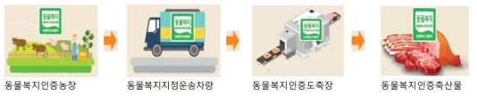동물복지인증 축산물 생산시스템