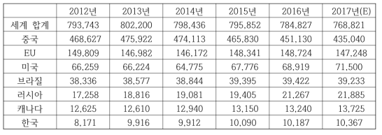 주요 국가의 돼지 사육두수(매년 초 기준, 천두), (출처 : USDA-FAS, 2017)