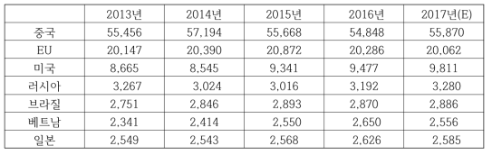 주요 국가의 돼지고기 국내 총 소비량