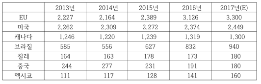 주요 국가의 돼지고기 수출, 출처 : USDA-FAS, 2017