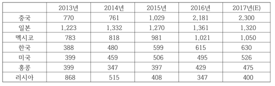 주요 국가의 돼지고기 수입량