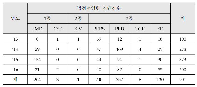 국가동물방역통합시스템(KAHIS)의 돼지 법정전염병 실적(‘13～’16년)