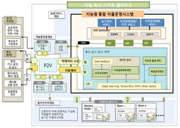 사육환경 개선을 위한 농가용 통합 자율 운영 시스템 구성도(안)