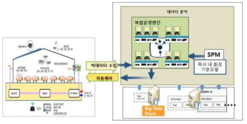 자율 제어형 스마트 안전축사 복합 운영 메카니즘