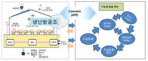 질병 관리 및 효율적 에너지 제어를 위한 지능형 통합 구조