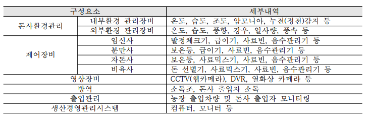 안전축사 센싱파라메터 선정을 위한 센싱가능 항목