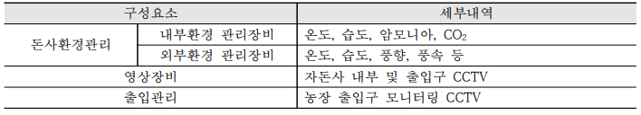 조사 항목 중 실제 테스트 베드에 적용한 센싱파라메터