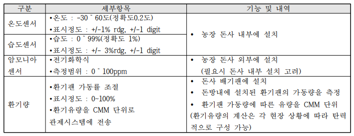 축산환경관리원 모니터링 시스템 센서 설치기준안