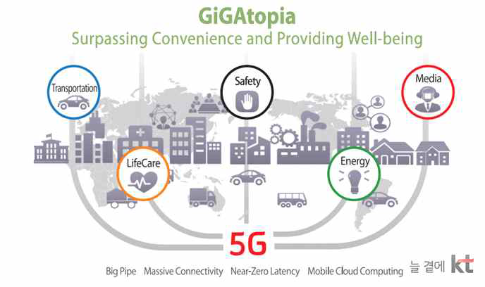 5G 서비스 예시 (출처 : KT그룹 블로그)