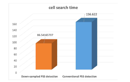 Down-sampled PSS detection 성능