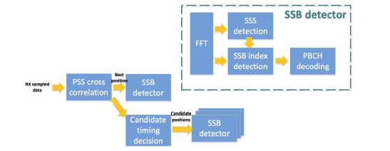 multi-beam detector 기법