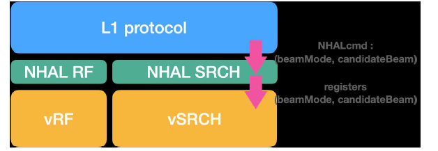 beam search를 위한 전체 SW 구조