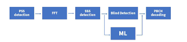 제안된 blind beam index detection 기법