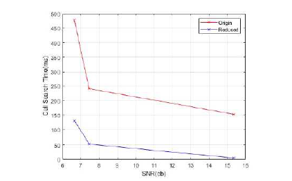 search DB를 활용할 때 SNR 별 cell search time 및 감축 이득